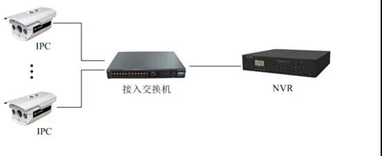 監(jiān)控工程項(xiàng)目，到底該如何組網(wǎng)？